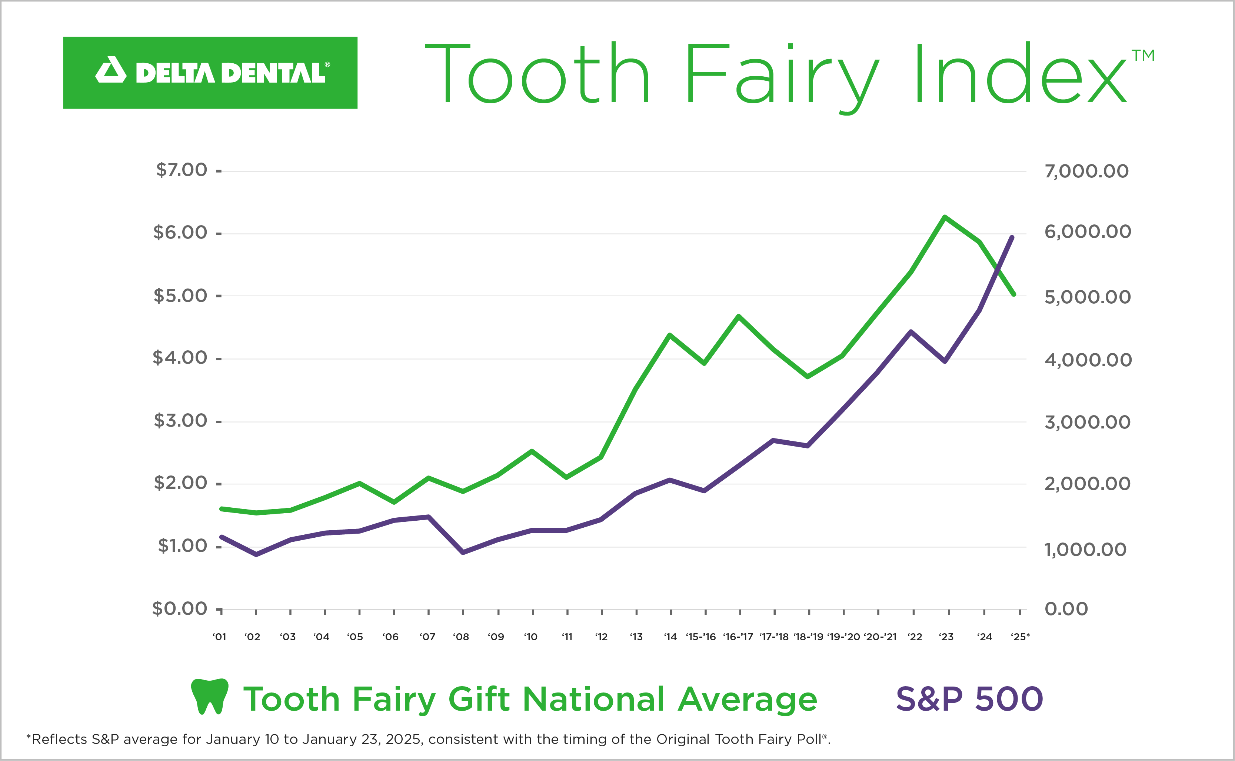 tooth fairy index chart